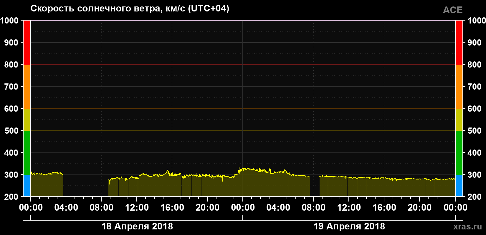 Скорость солнечного ветра