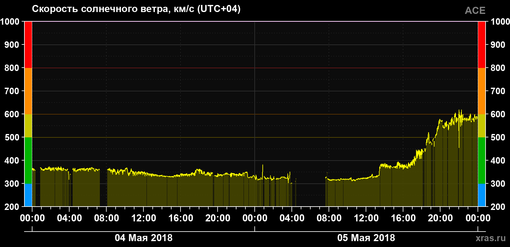 Скорость солнечного ветра