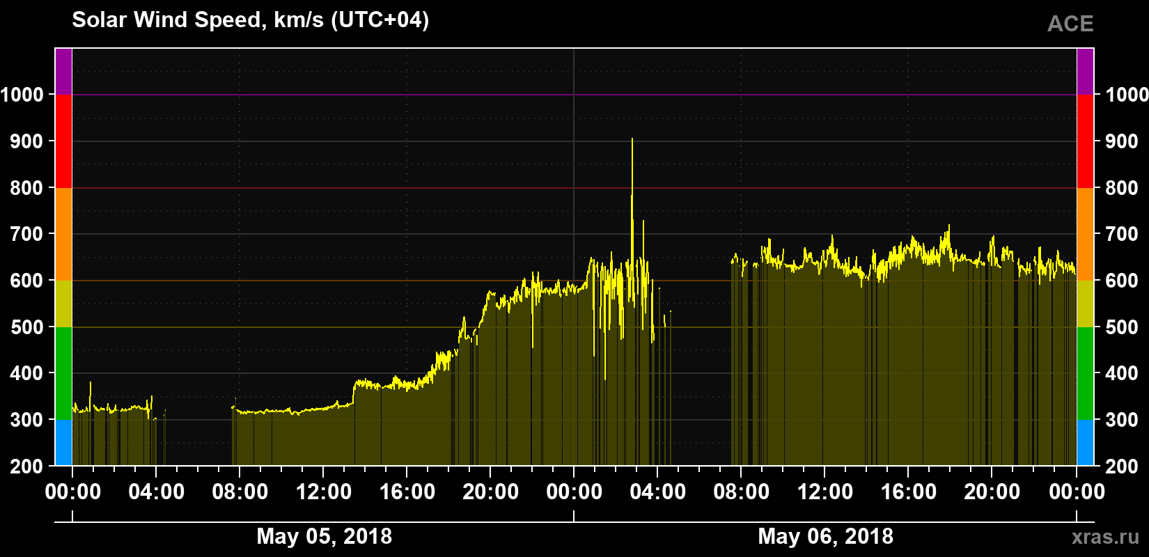 Solar wind speed