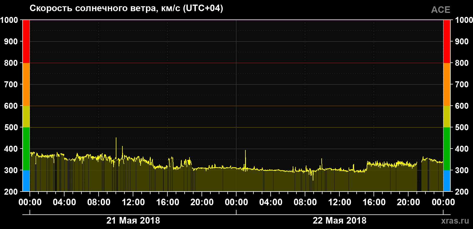 Скорость солнечного ветра