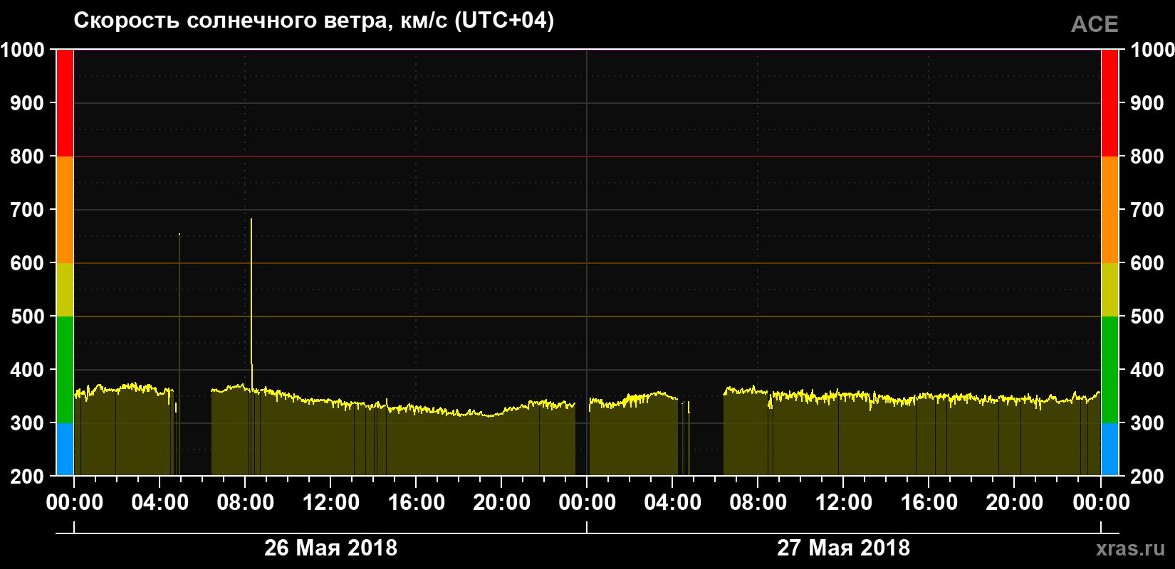 Скорость солнечного ветра