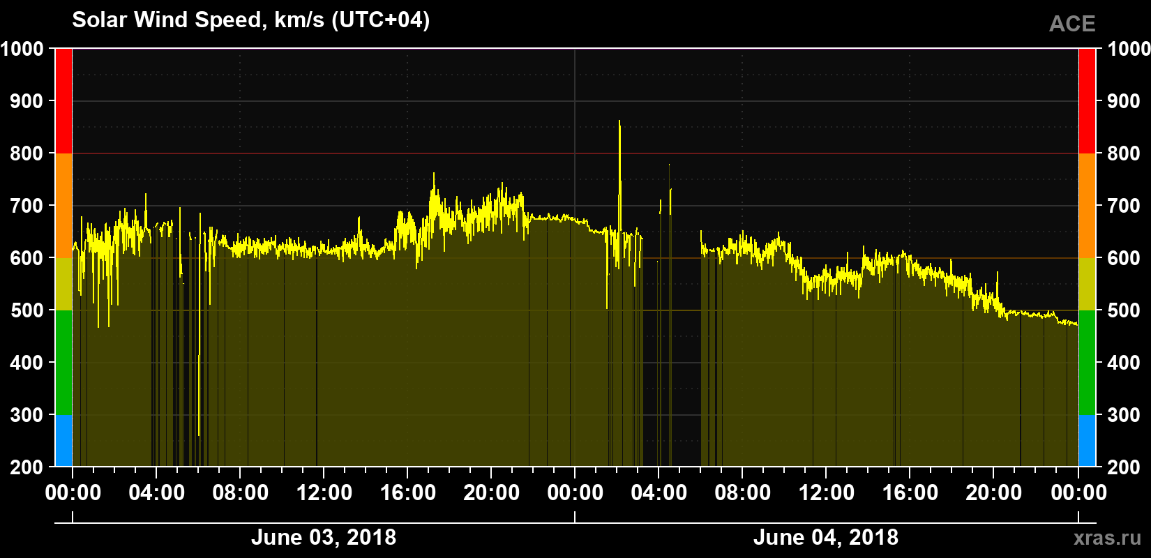 Solar wind speed