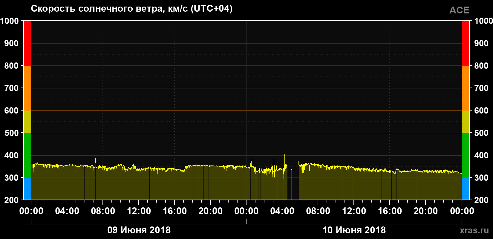 Скорость солнечного ветра