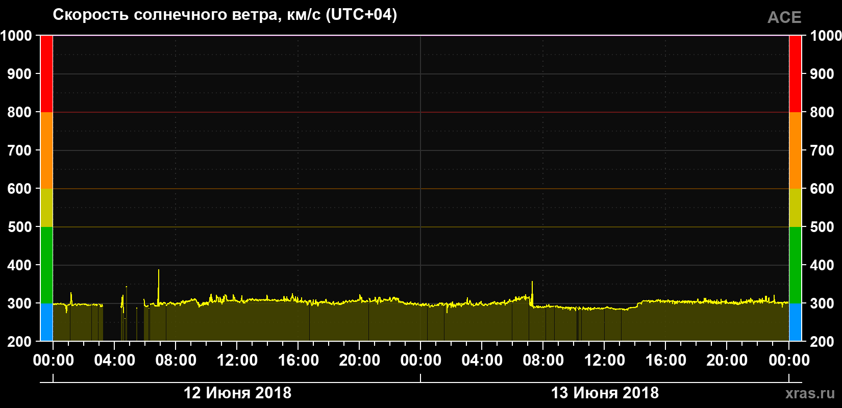 Скорость солнечного ветра