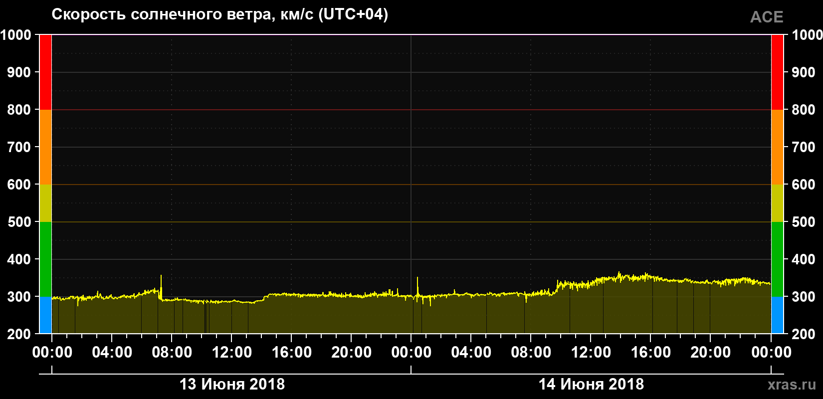 Скорость солнечного ветра