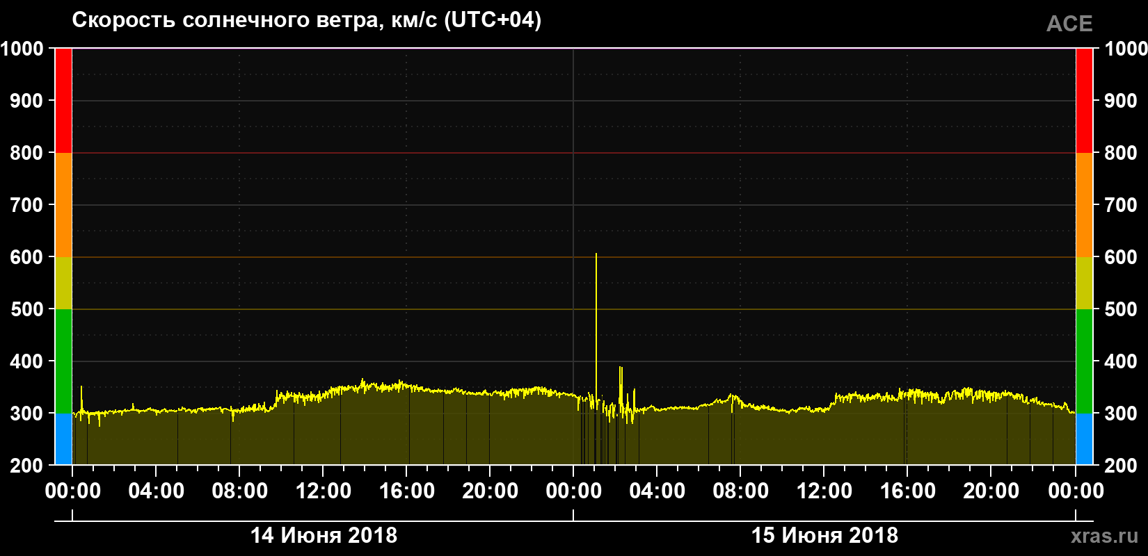 Скорость солнечного ветра