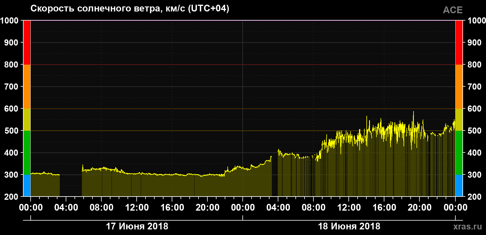 Скорость солнечного ветра