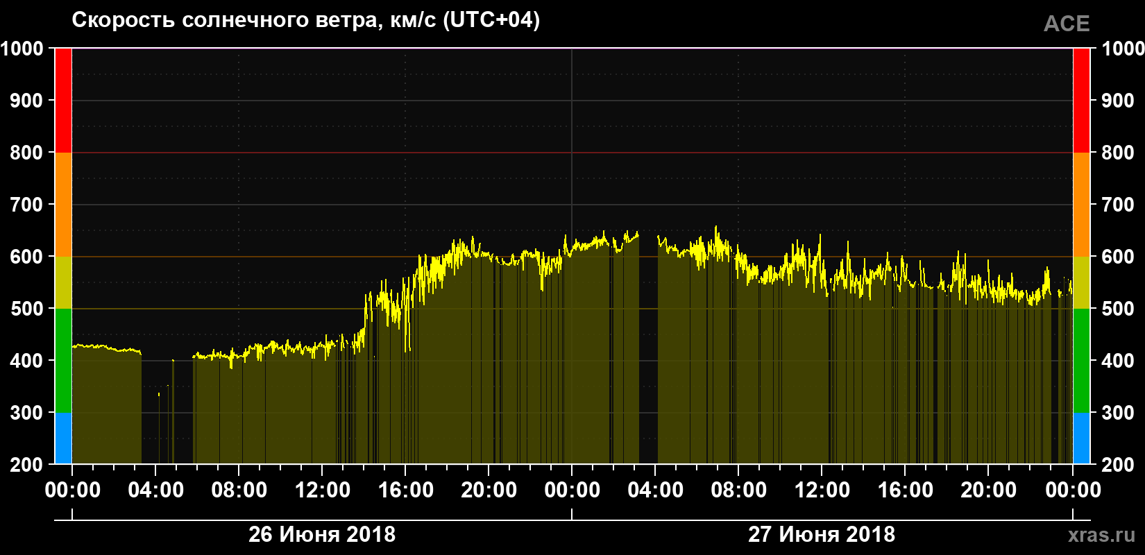 Скорость солнечного ветра