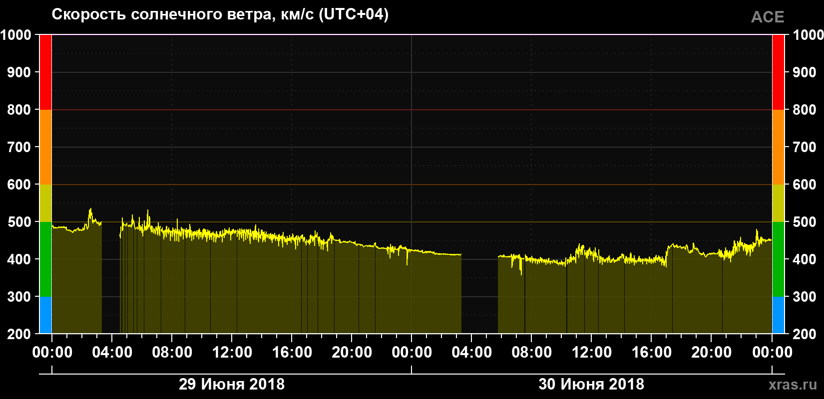 Скорость солнечного ветра