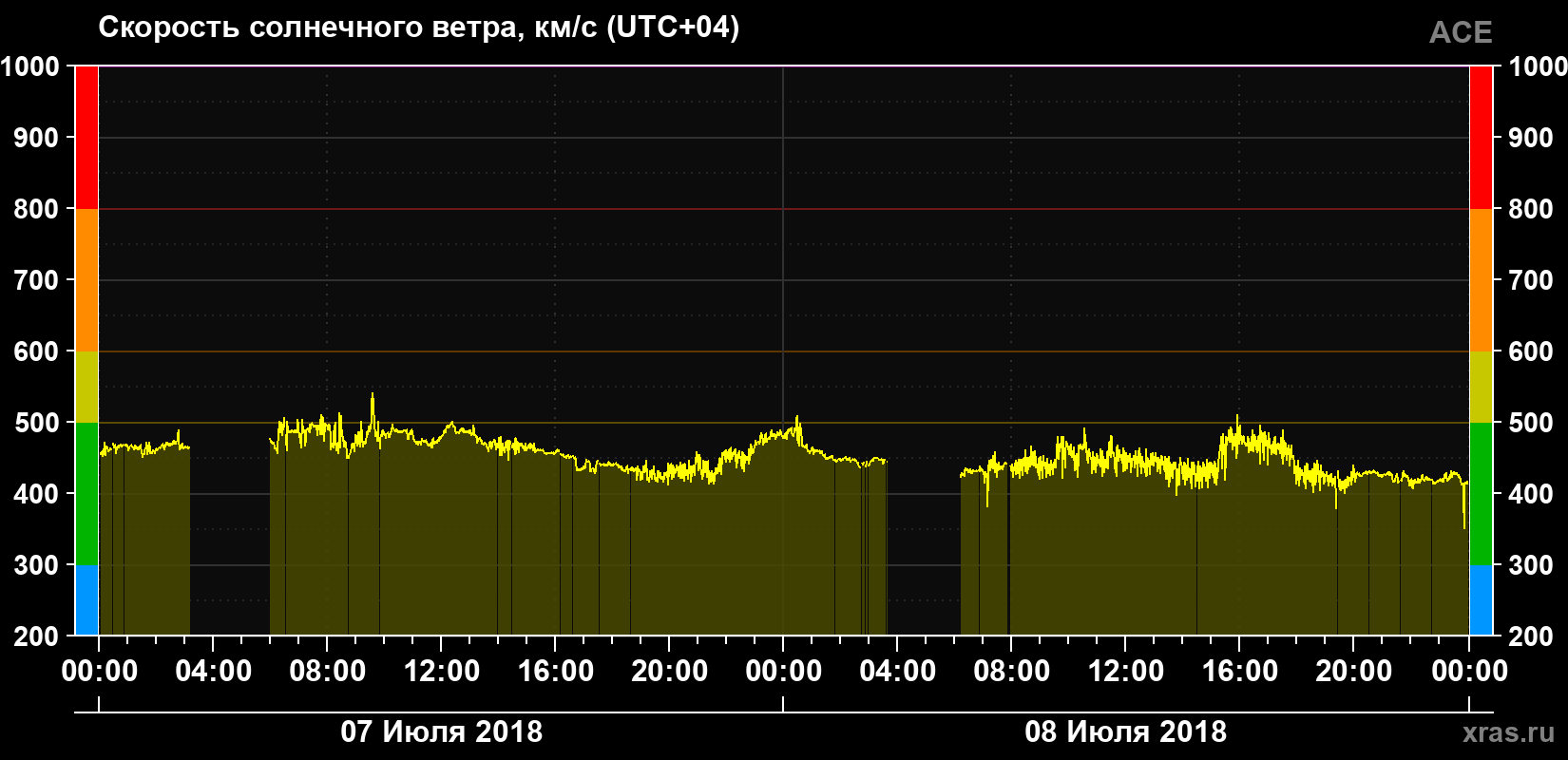 Скорость солнечного ветра
