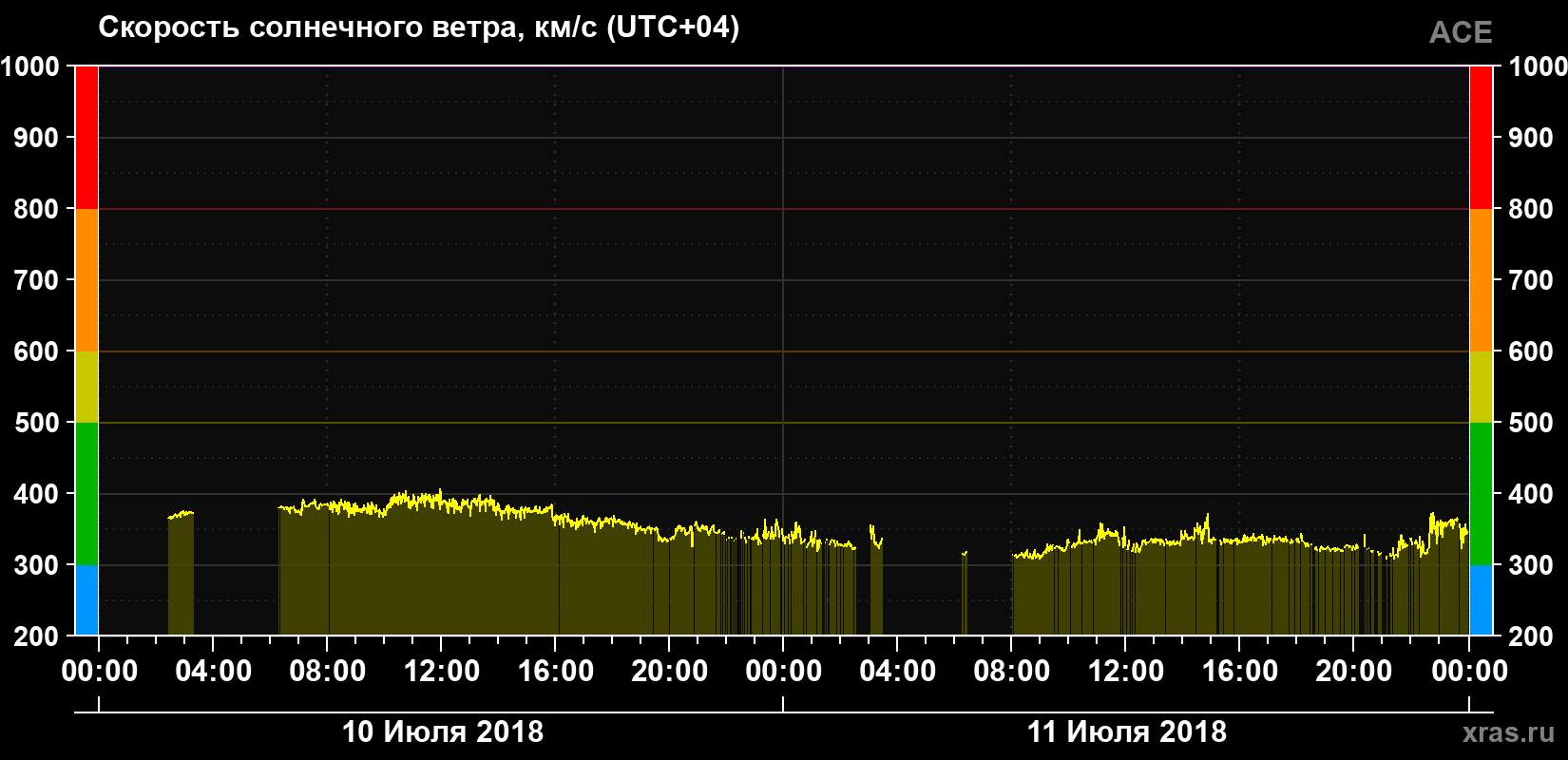 Скорость солнечного ветра