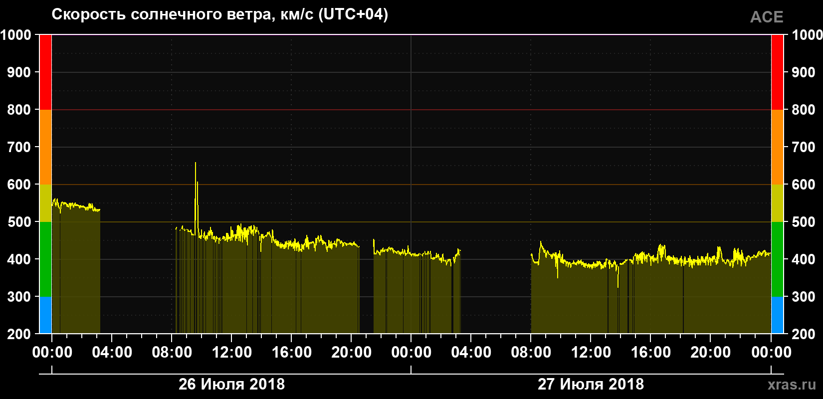 Скорость солнечного ветра