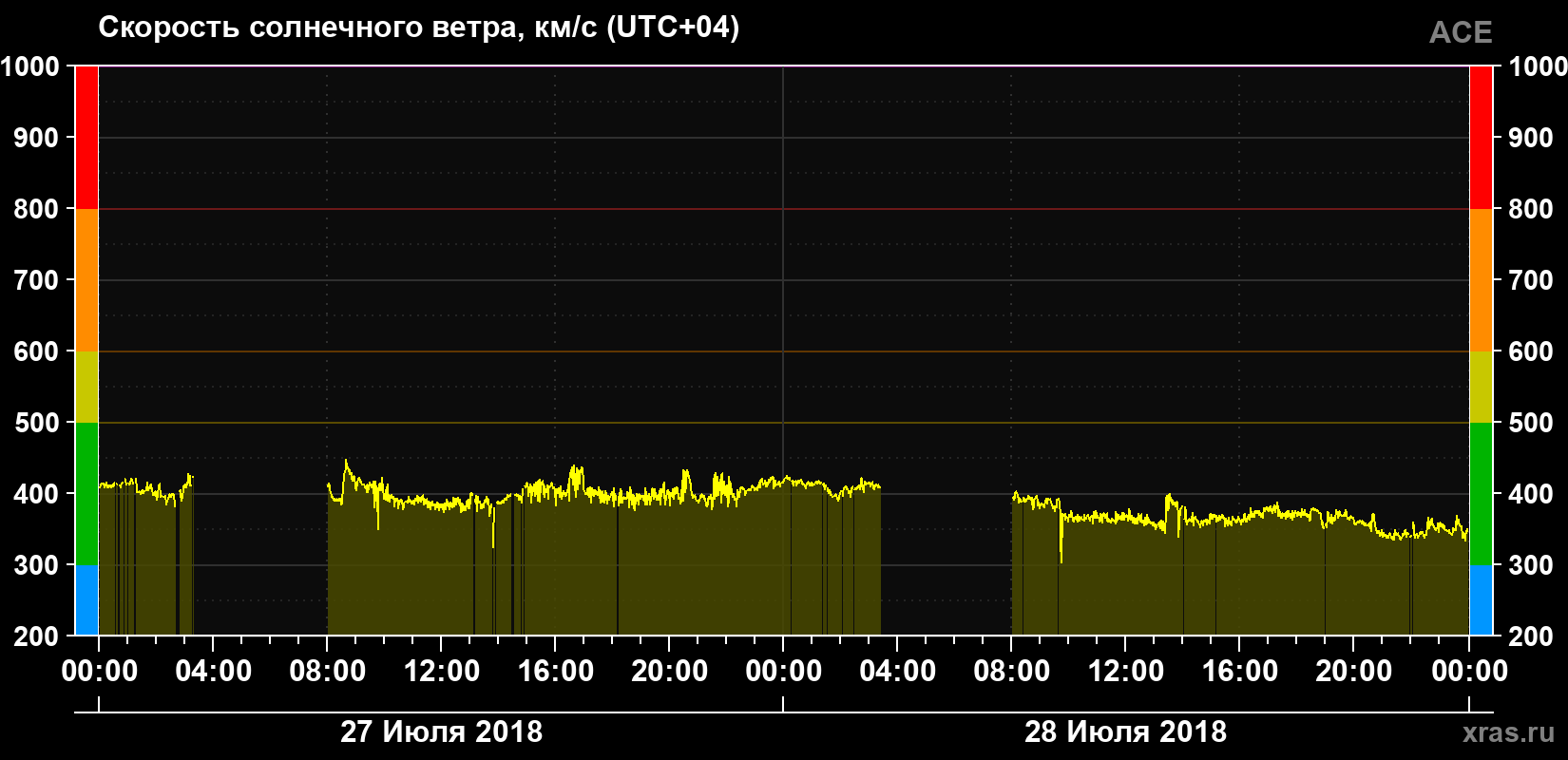 Скорость солнечного ветра