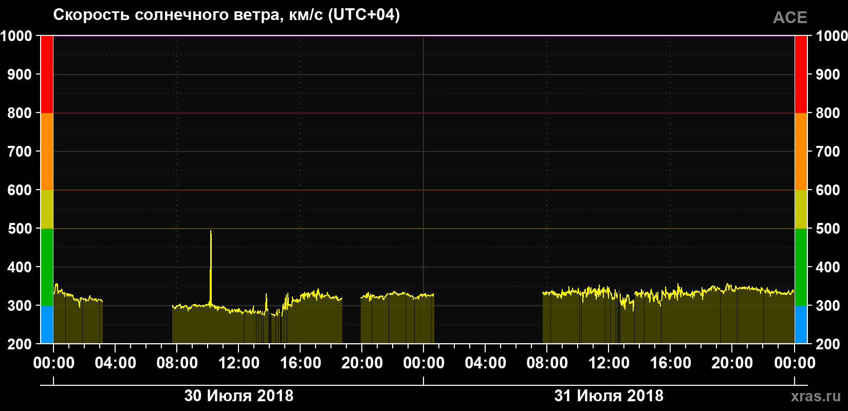 Скорость солнечного ветра