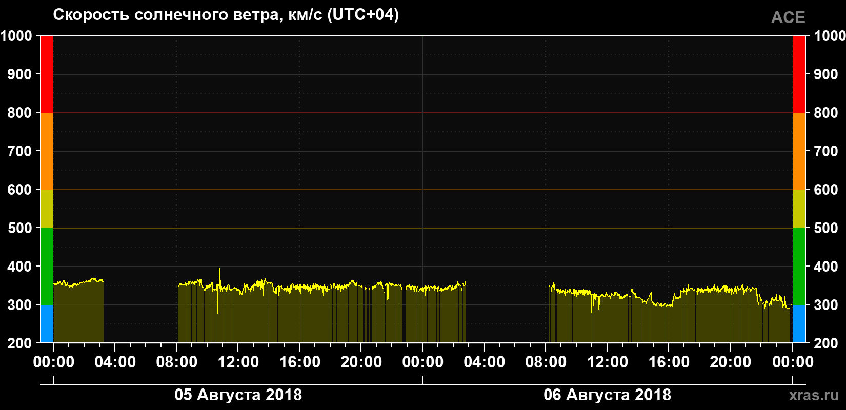 Скорость солнечного ветра