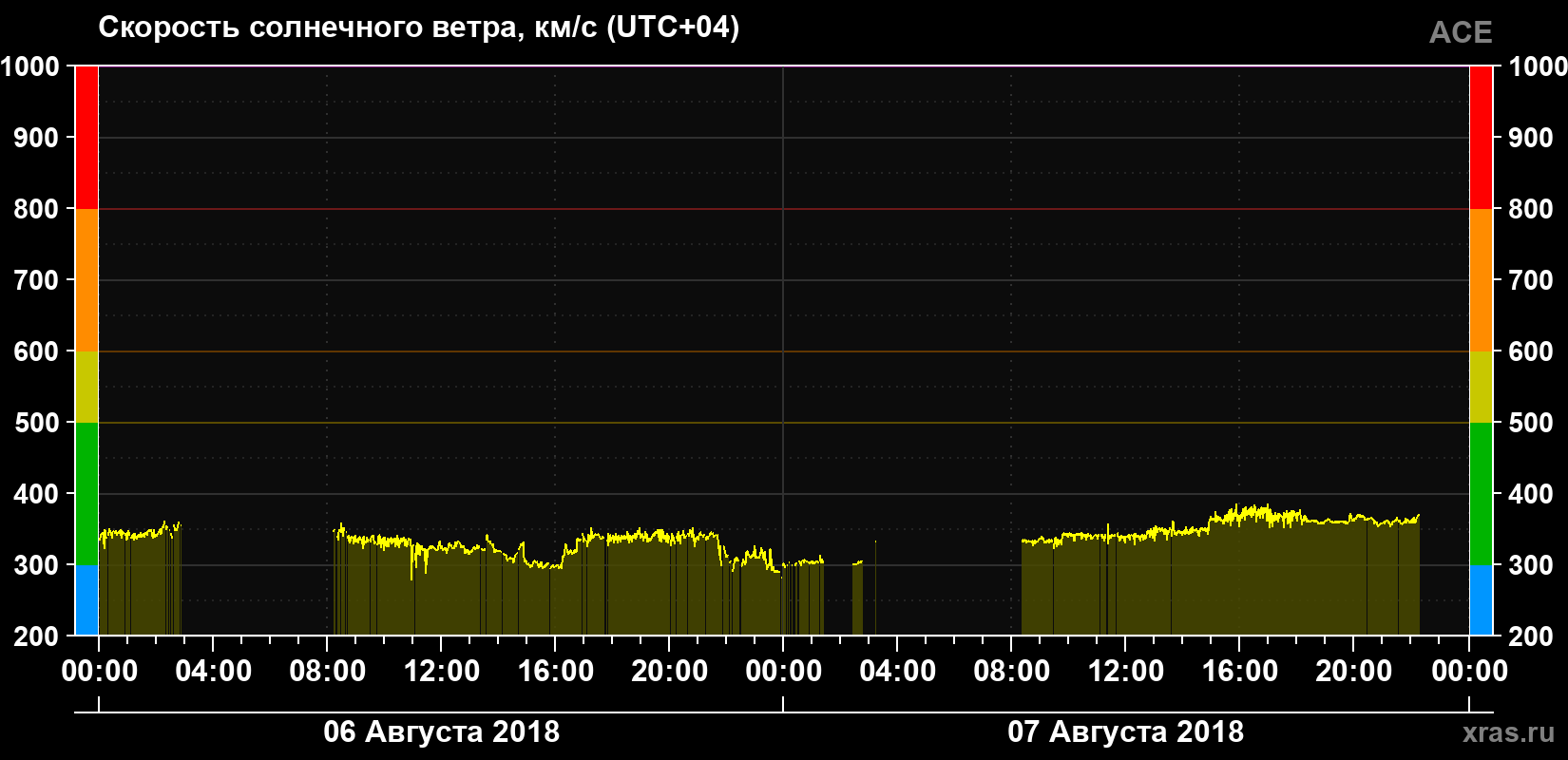 Скорость солнечного ветра