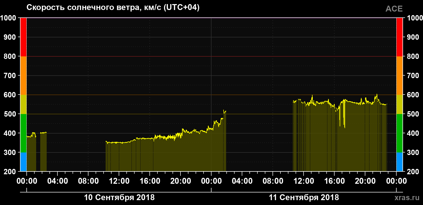 Скорость солнечного ветра