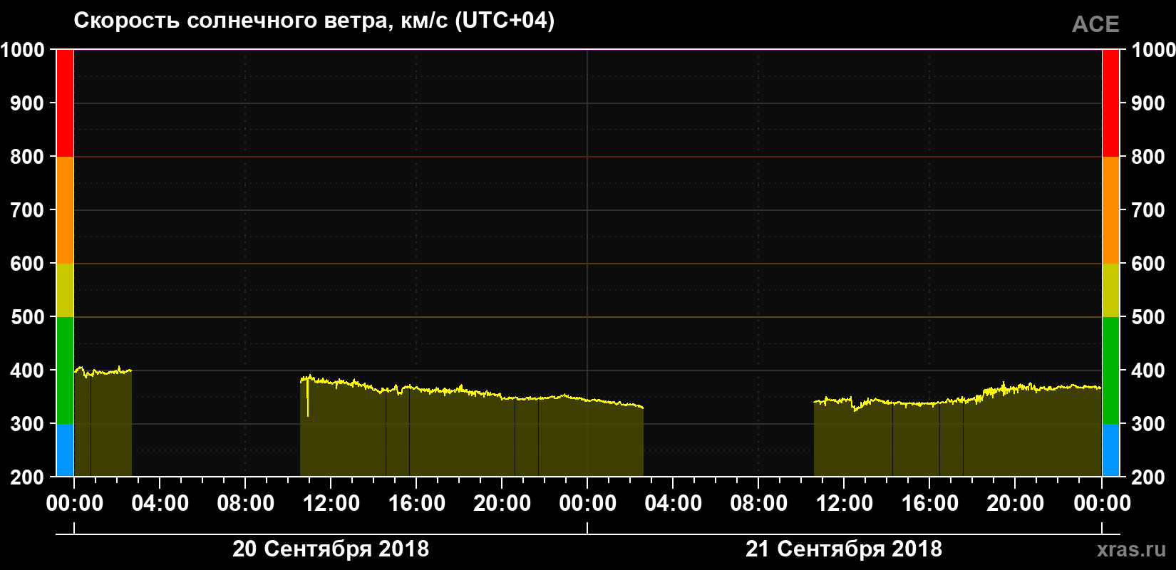 Скорость солнечного ветра