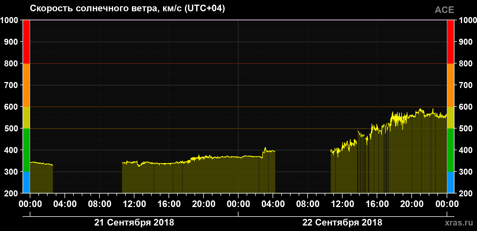 Скорость солнечного ветра