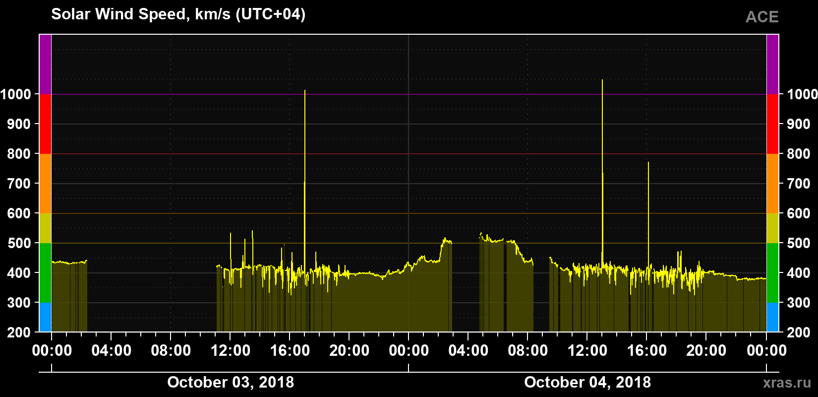 Solar wind speed