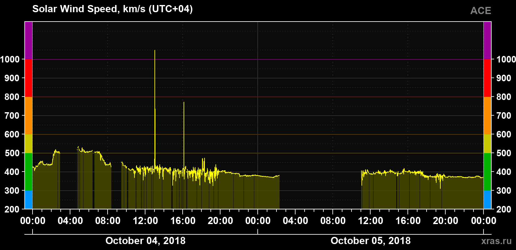 Solar wind speed