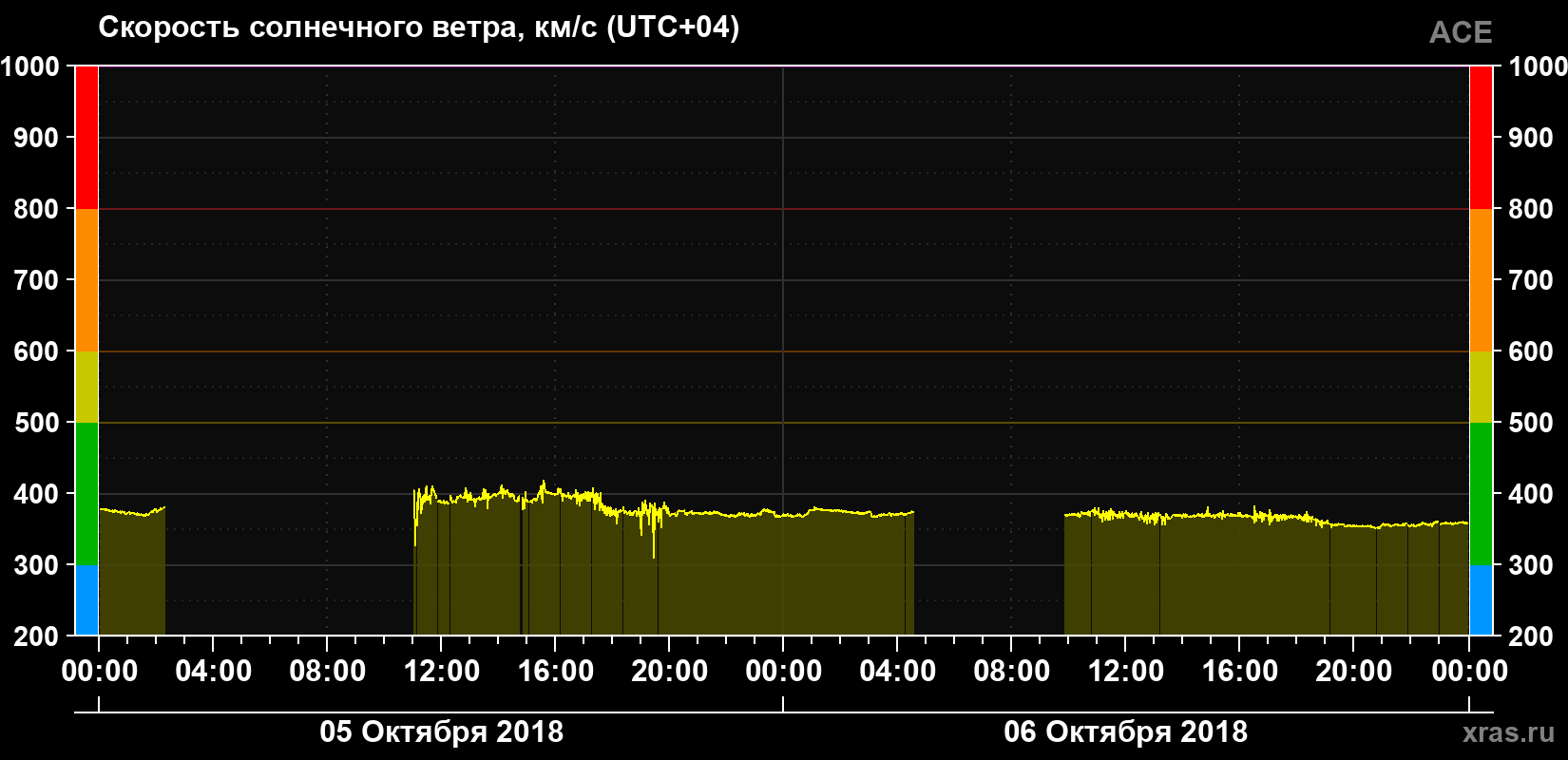 Скорость солнечного ветра