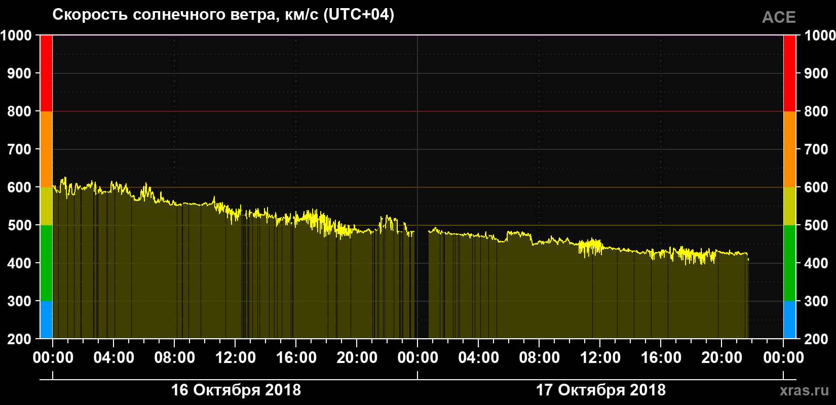Скорость солнечного ветра