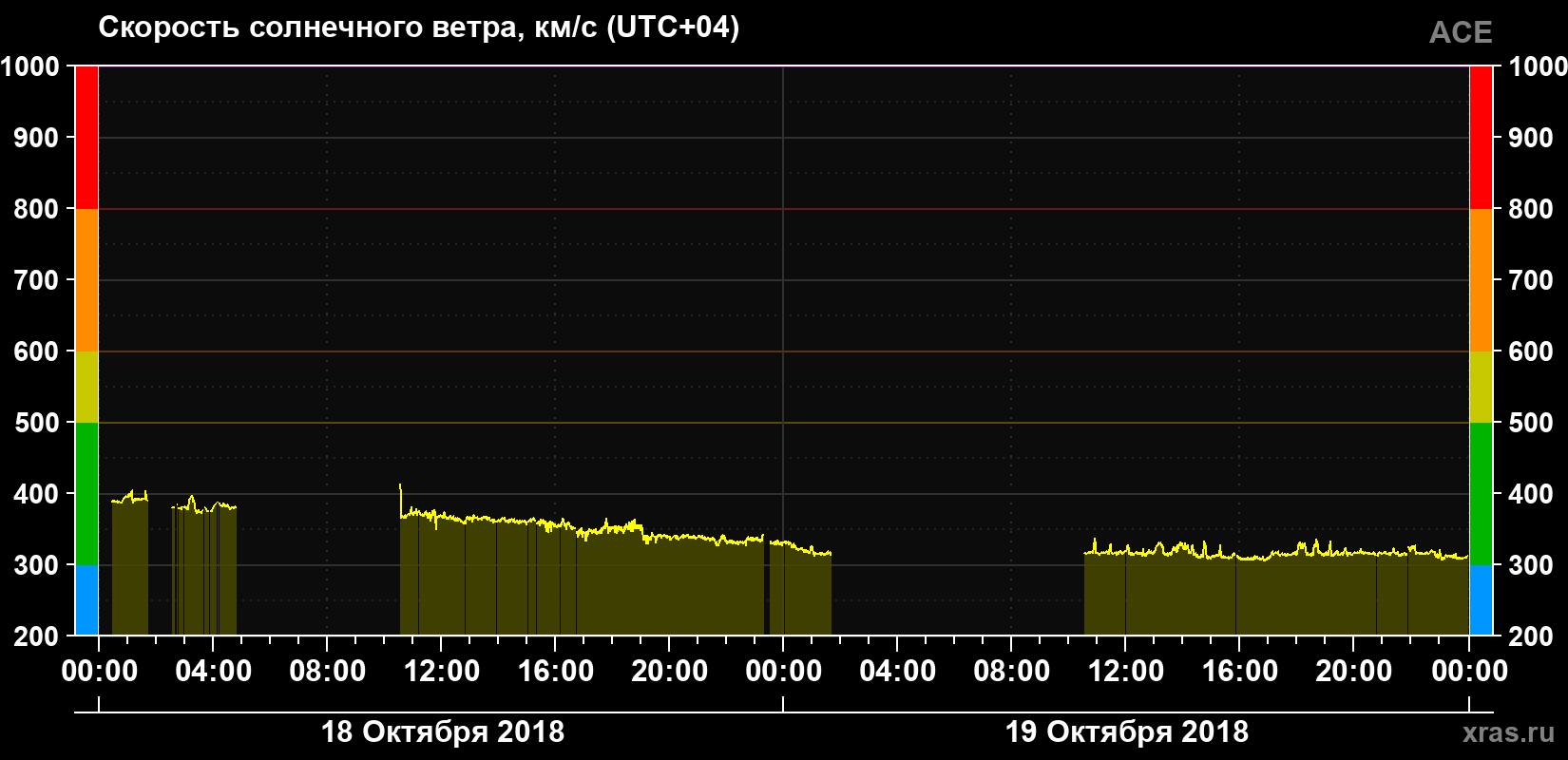 Скорость солнечного ветра