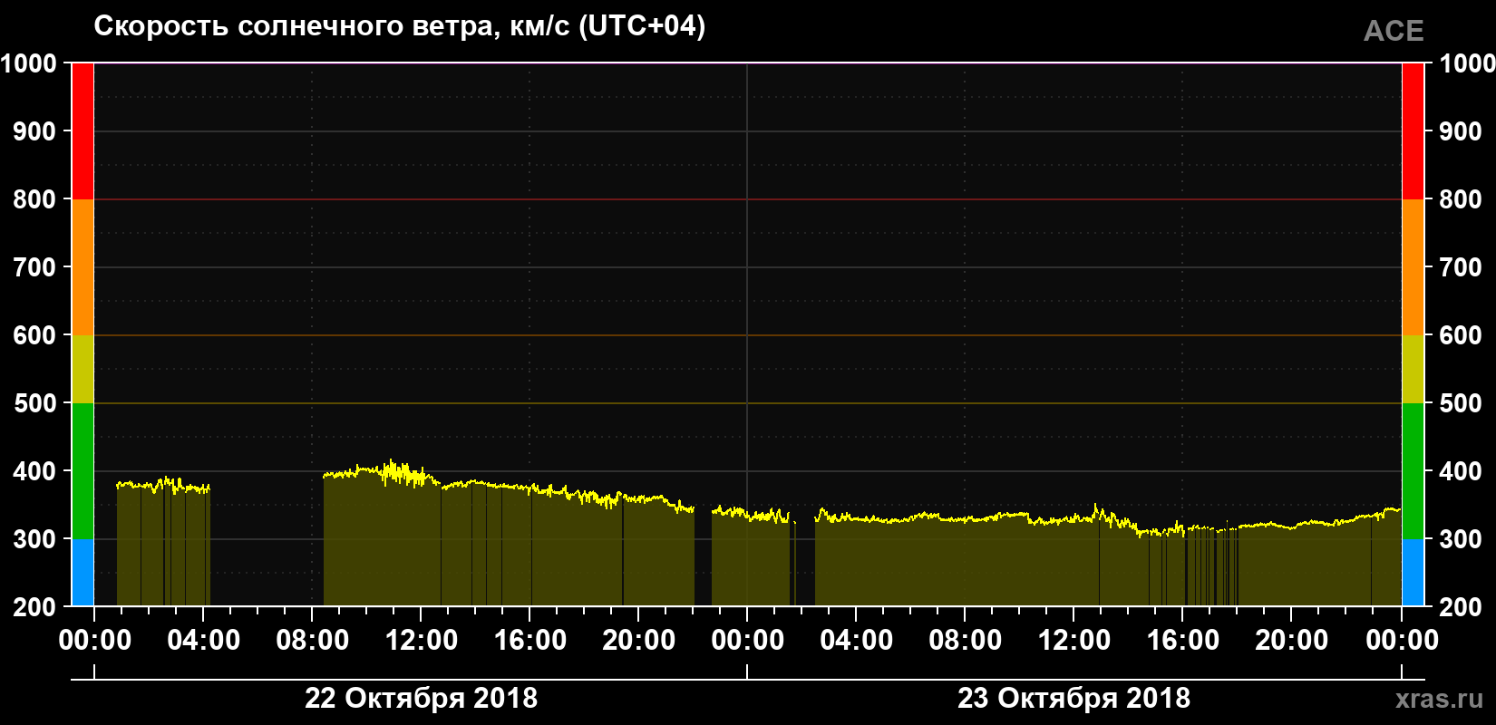 Скорость солнечного ветра