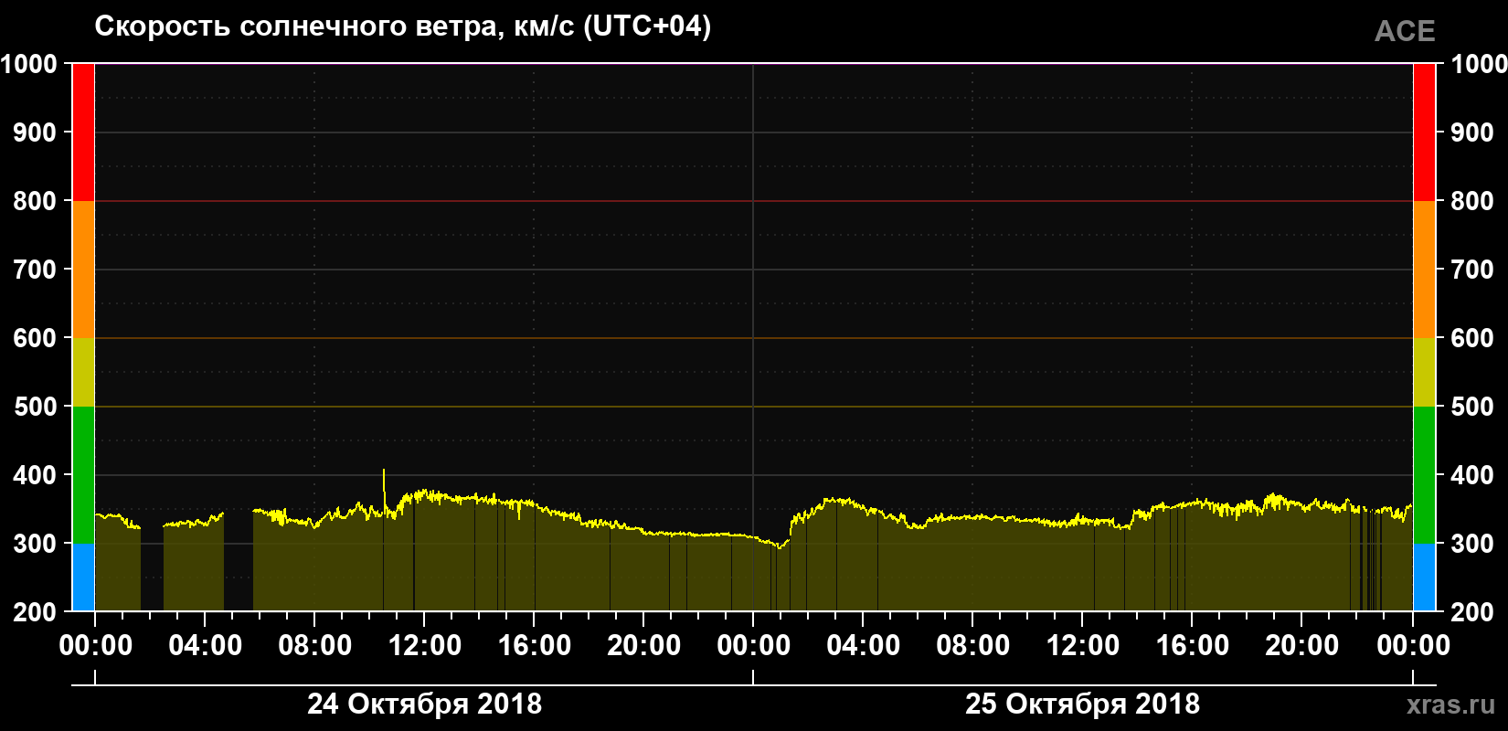 Скорость солнечного ветра