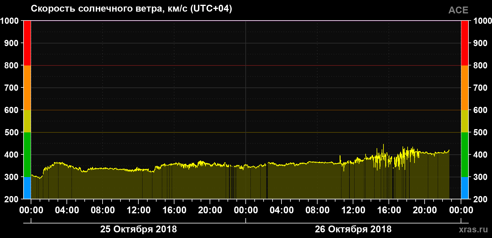 Скорость солнечного ветра