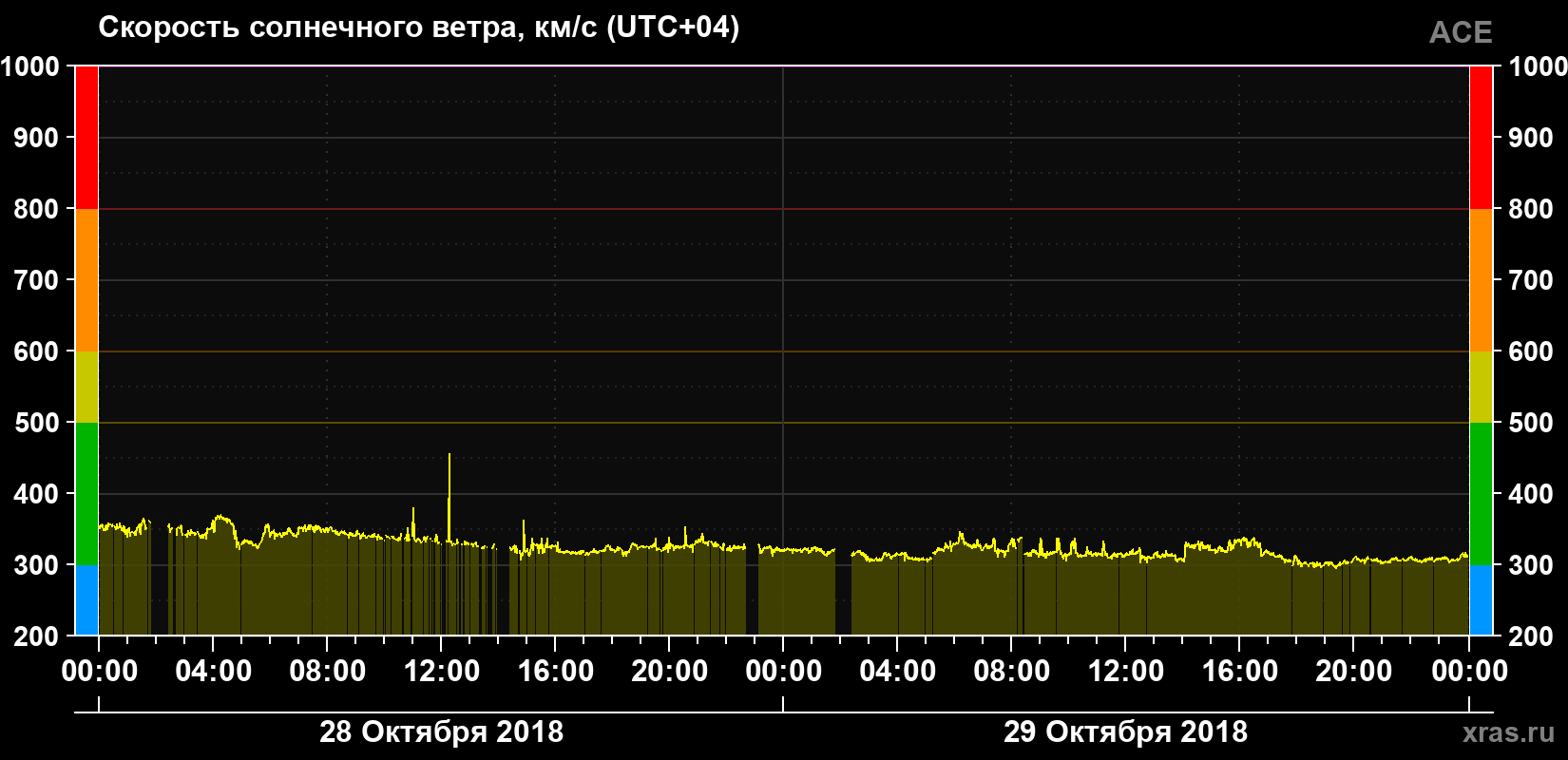 Скорость солнечного ветра