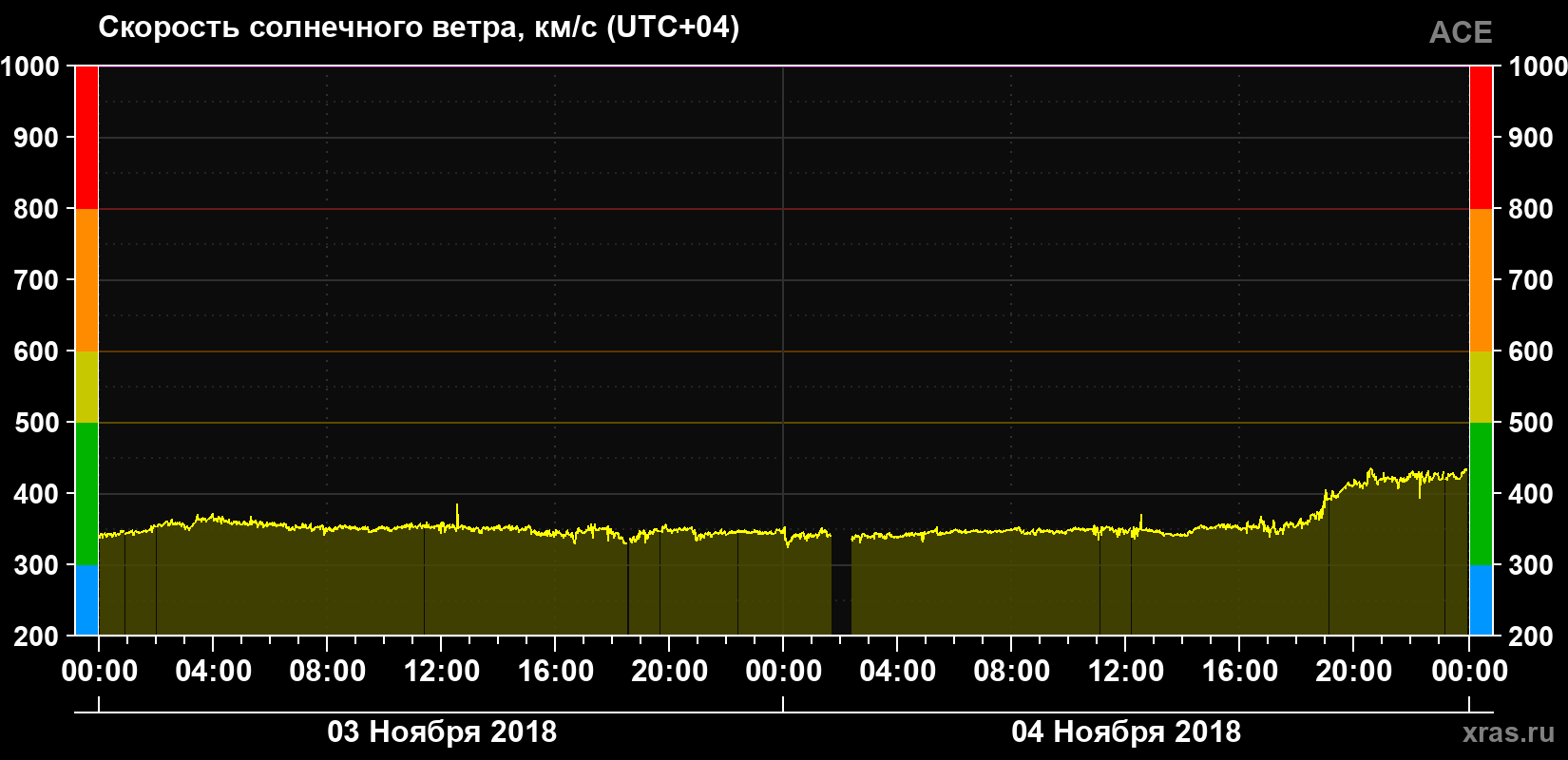 Скорость солнечного ветра