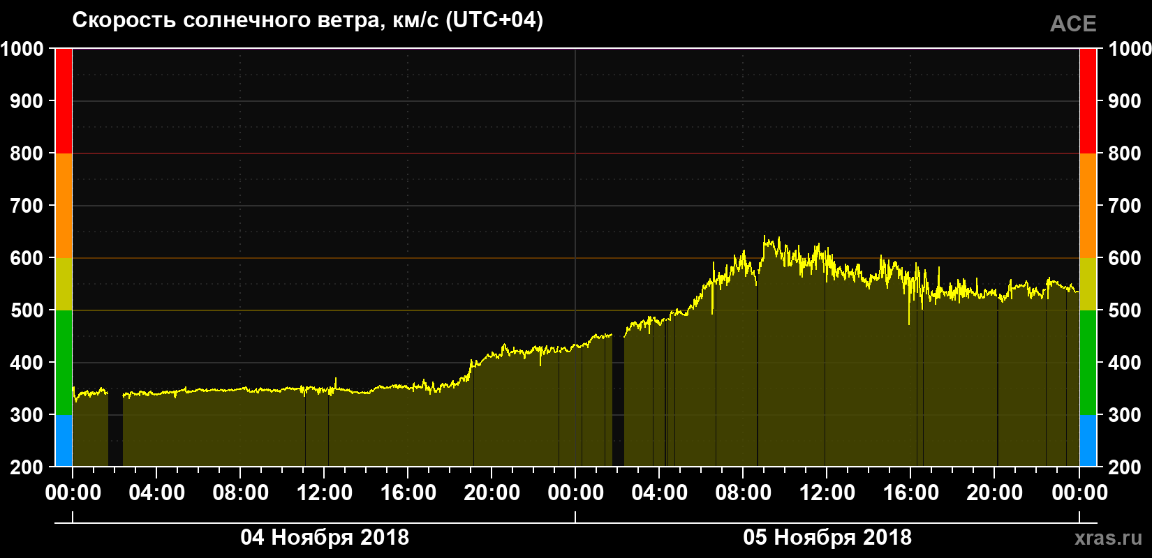 Скорость солнечного ветра