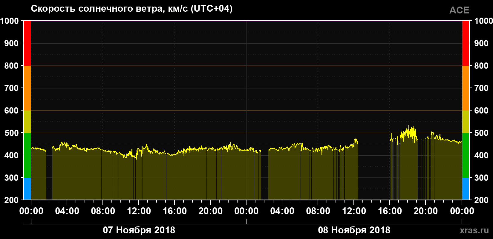 Скорость солнечного ветра