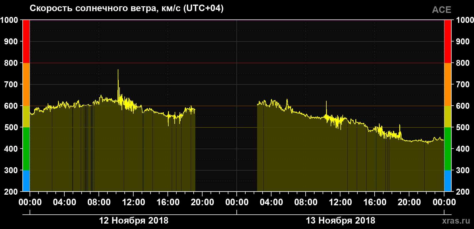 Скорость солнечного ветра