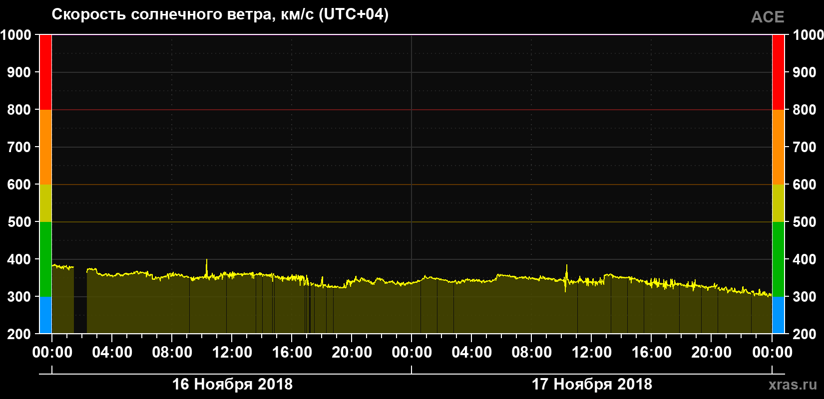 Скорость солнечного ветра