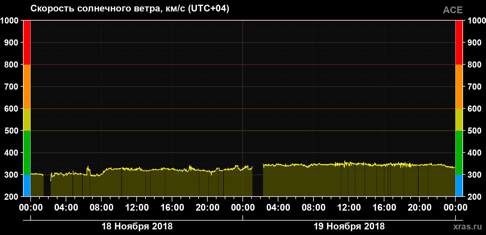 Скорость солнечного ветра