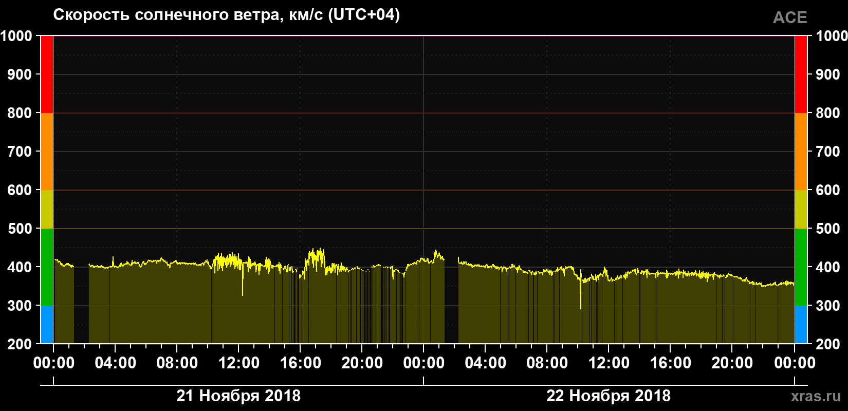 Скорость солнечного ветра