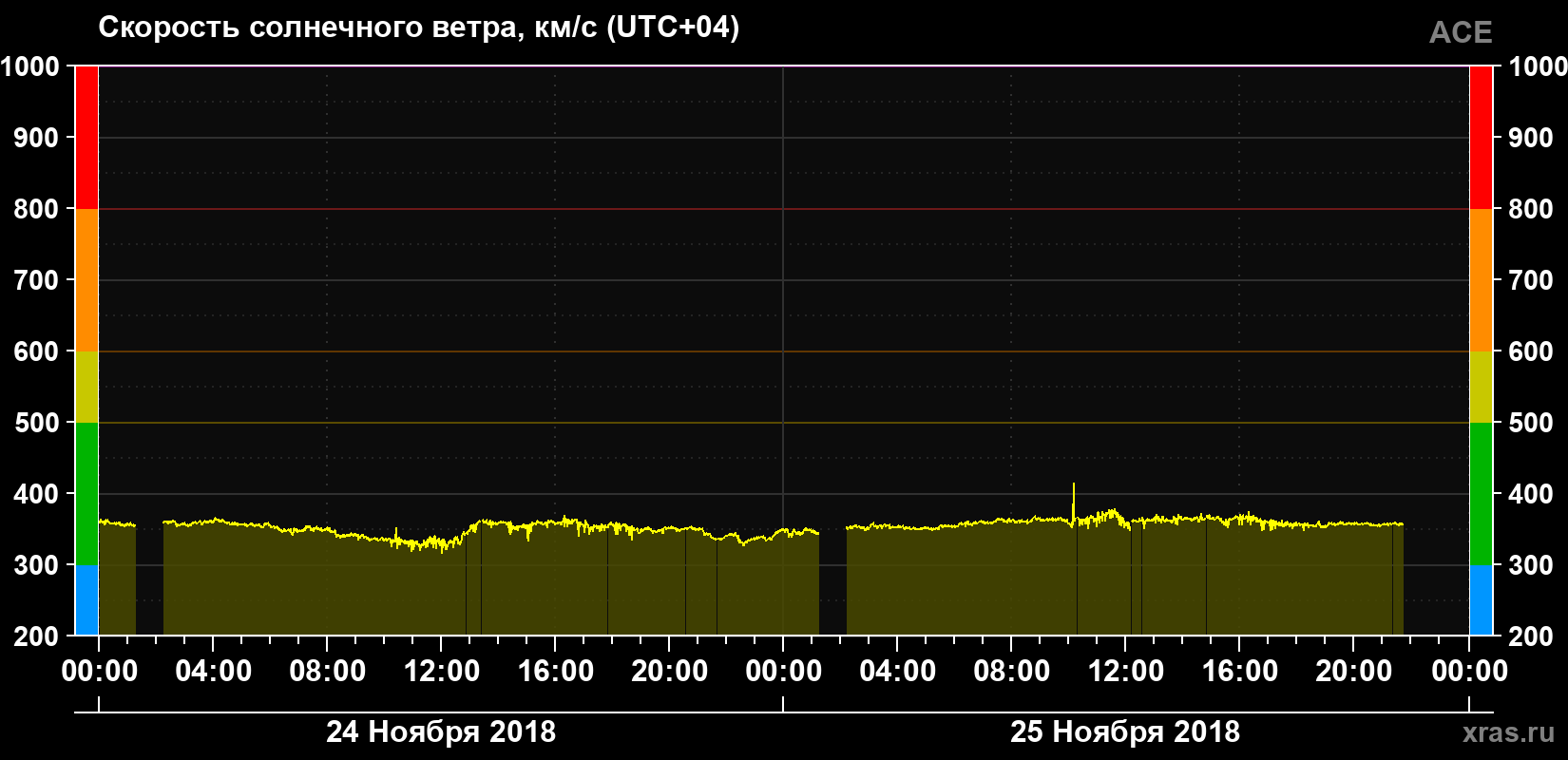 Скорость солнечного ветра