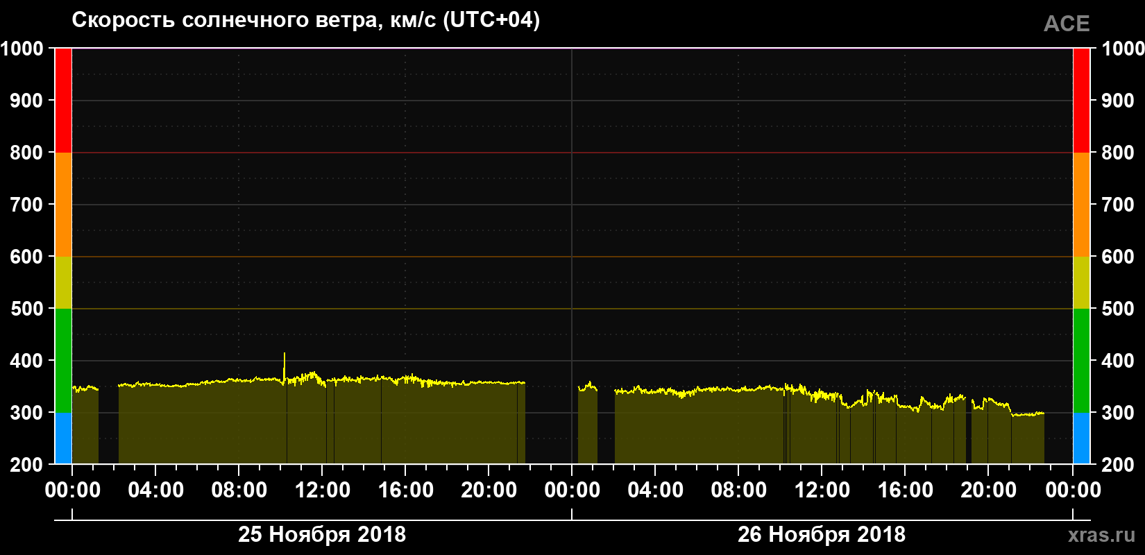 Скорость солнечного ветра
