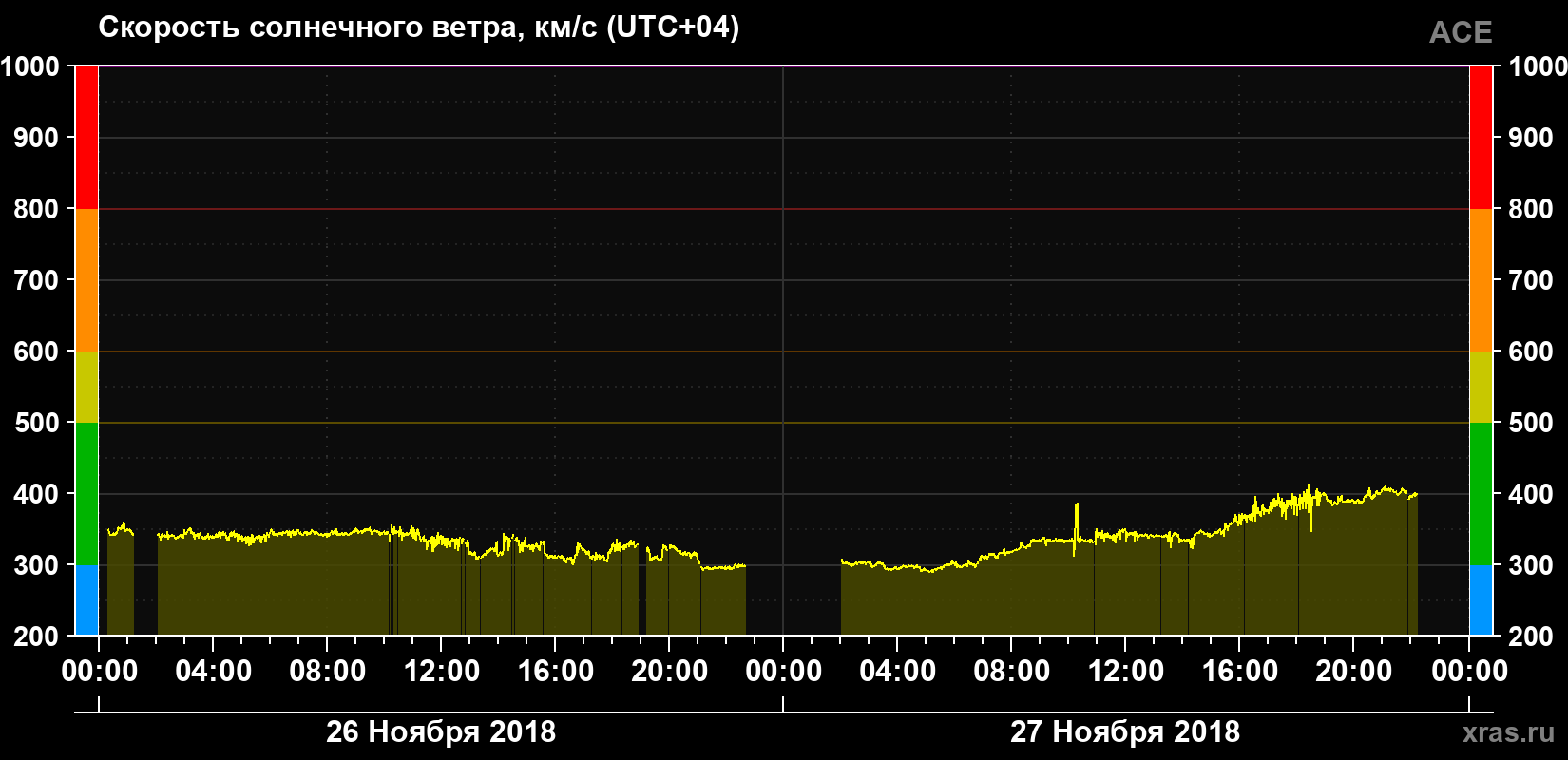 Скорость солнечного ветра