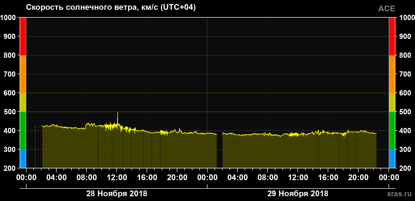 Скорость солнечного ветра