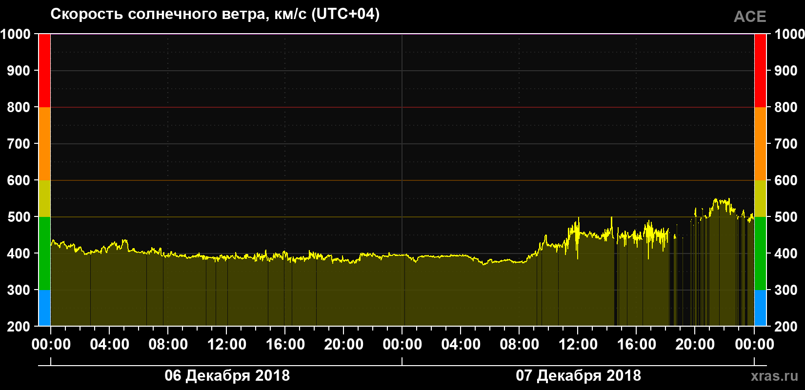 Скорость солнечного ветра