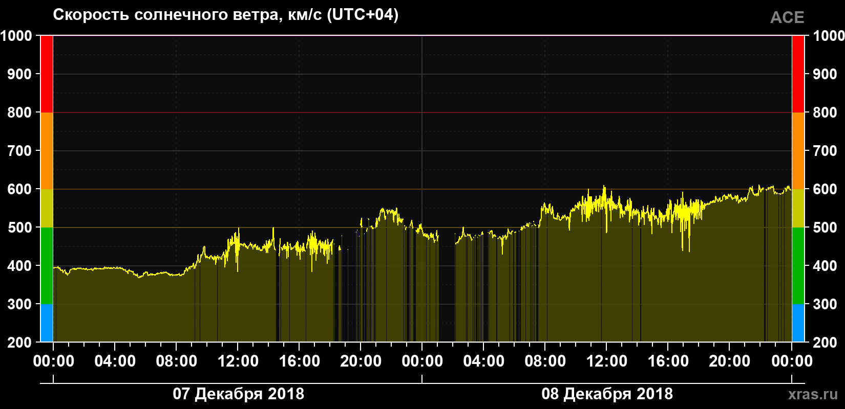 Скорость солнечного ветра
