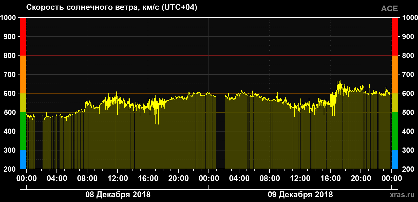 Скорость солнечного ветра