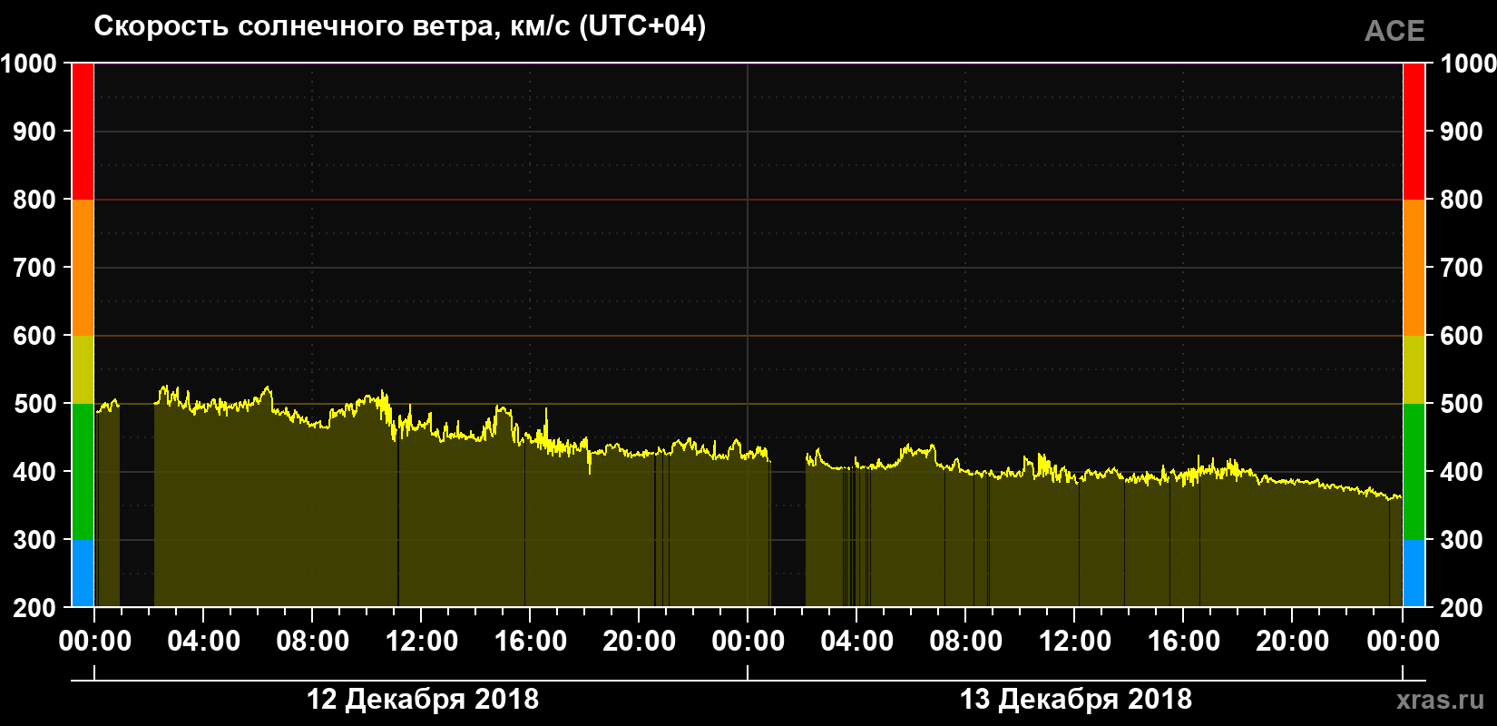 Скорость солнечного ветра