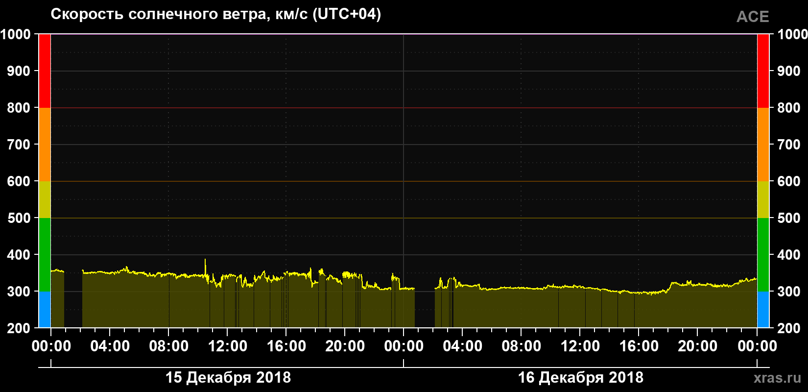 Скорость солнечного ветра