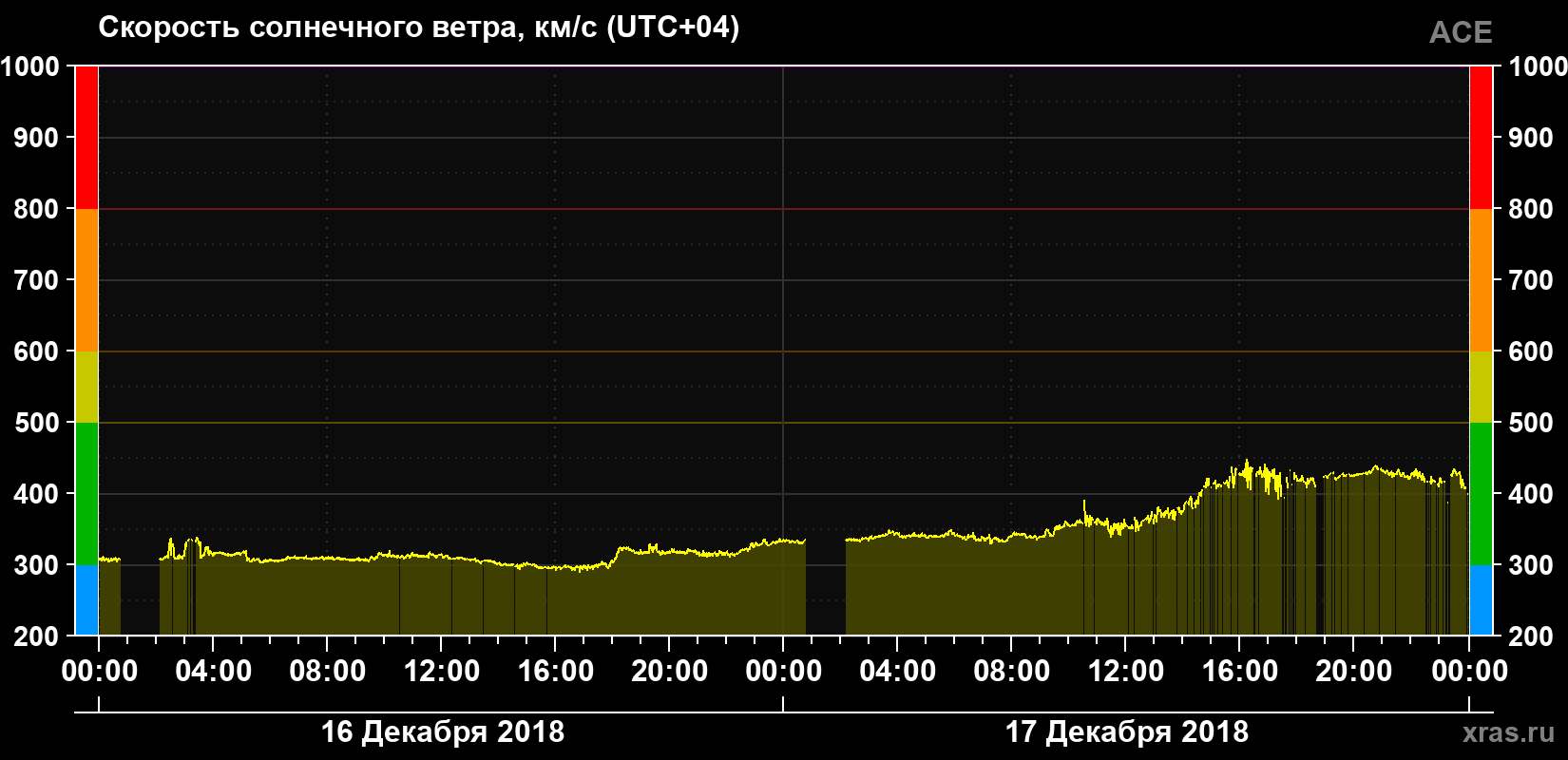 Скорость солнечного ветра