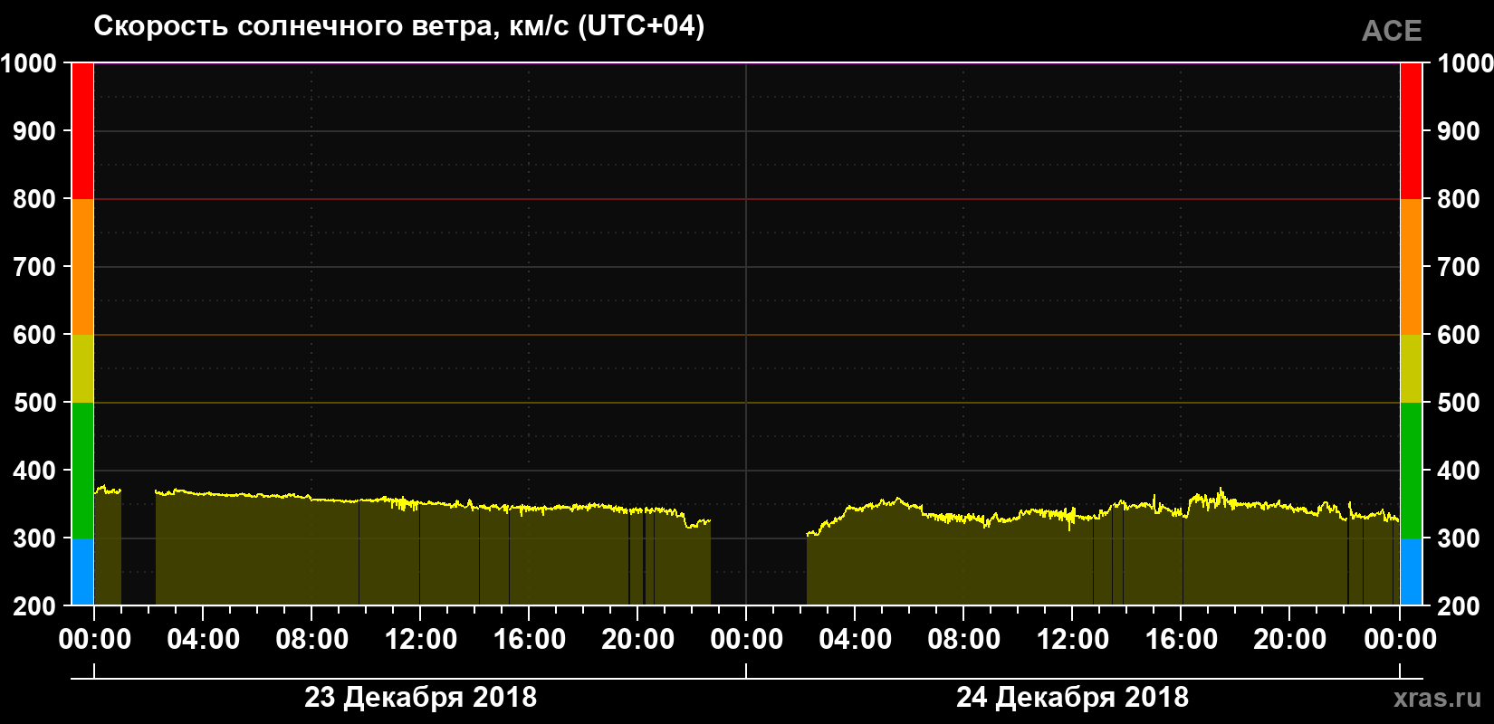 Скорость солнечного ветра